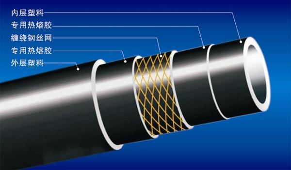 鋼絲網骨架聚乙烯塑料復合管（SRTP）