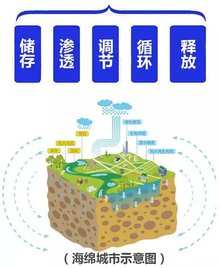 海綿城市的兩大困難