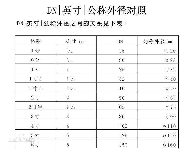 管子的直徑有哪些表示方法？