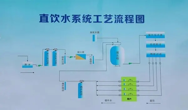 管道直飲水系統(tǒng)工程包括哪些部分？