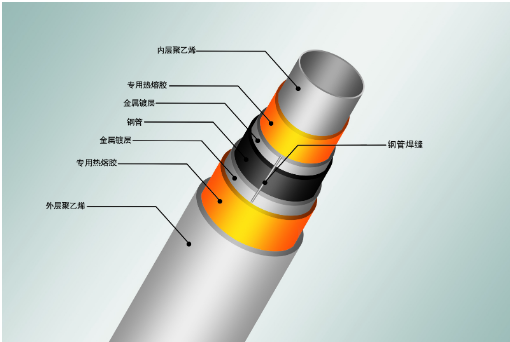 鋼塑復合管結構