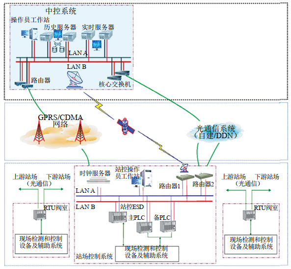 什么是油氣管道SCADA系統(tǒng)